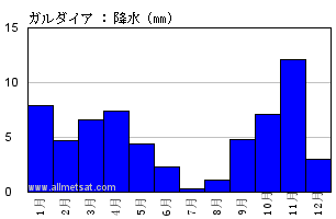 気候 ガルダイア アルジェリア