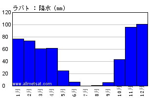 気候 ラバト ラバト サレ空港 モロッコ