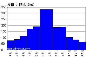 気候 長崎 日本