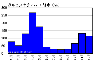 気候 ダルエスサラーム ジュリウス ニエレレ国際空港 タンザニア