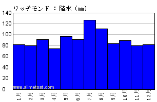 気候 リッチモンド リッチモンド国際空港 バージニア州 アメリカ合衆国