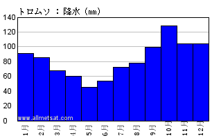気候平年値気候 : トロムソ, ノルウェー