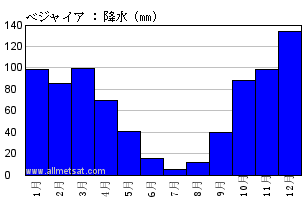 気候 ベジャイア アルジェリア