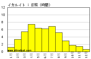 気候平年値気候 : イカルイト, ヌナブト準州, カナダ