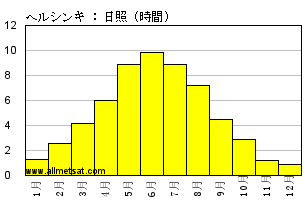 気候 ヘルシンキ ヘルシンキ ヴァンター国際空港 フィンランド