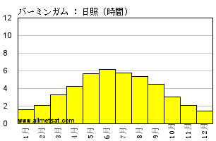 気候平年値気候 : バーミンガム, イングランド
