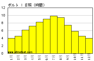 気候 ポルト Serra Do Pilar ポルトガル