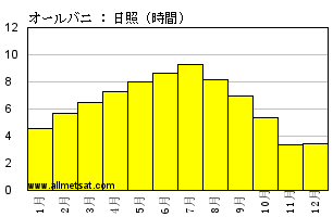 気候 オールバニ ニューヨーク アメリカ合衆国