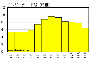 気候 テレジーナ ピアウイ州 ブラジル