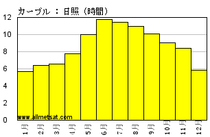 気候平年値気候 : カーブル, アフガニスタン