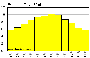 気候 ラバト ラバト サレ空港 モロッコ