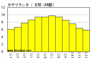 気候 カサブランカ モロッコ