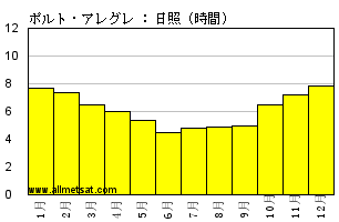 気候 ポルト アレグレ リオグランデ ド スル州 ブラジル