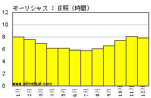 気候平年値気候 : モーリシャス, モーリシャス