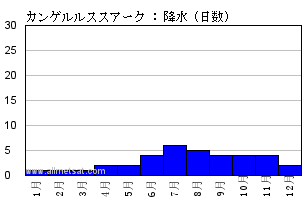 気候 カンゲルルススアーク カンゲルルススアーク空港 グリーンランド