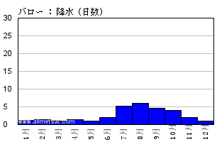 気候 バロー アラスカ州 アメリカ合衆国