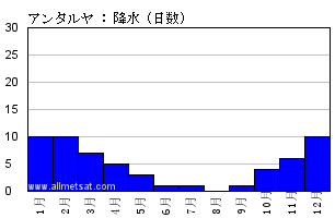 気候 アンタルヤ アンタルヤ空港 トルコ