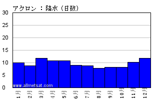 気候 アクロン オハイオ州 アメリカ合衆国