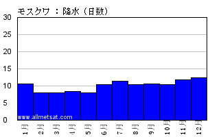気候 モスクワ ロシア
