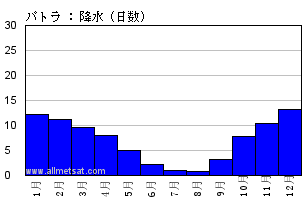 気候 パトラ ギリシャ