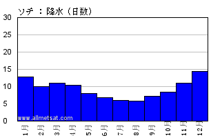 気候平年値気候 : ソチ, ロシア