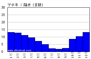 気候 アテネ Obs ギリシャ