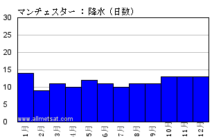 気候 マンチェスター マンチェスター空港 イングランド