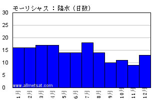 気候平年値気候 : モーリシャス, モーリシャス