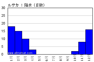 気候 ルサカ ルサカ国際空港 ザンビア