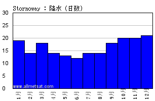 気候 Stornoway スコットランド