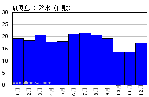 気候 鹿児島 日本
