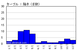気候平年値気候 : カーブル, アフガニスタン