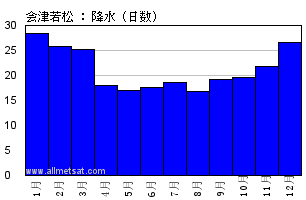 気候 会津若松 日本