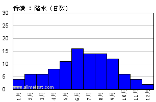 気候 香港 Kings Park 中華人民共和国