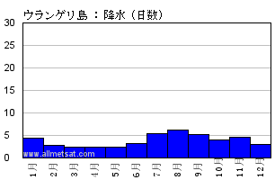 気候 ウランゲリ島 ロシア