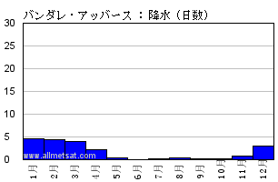 気候平年値気候 : バンダレ・アッバース, イラン