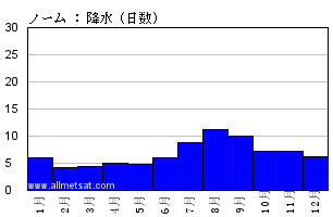 気候 ノーム アラスカ州 アメリカ合衆国