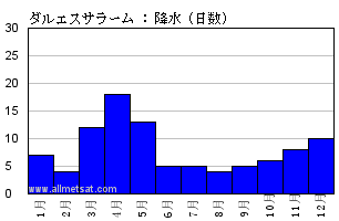 気候平年値気候 : ダルエスサラーム, タンザニア
