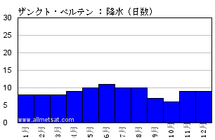 気候 ザンクト ペルテン オーストリア