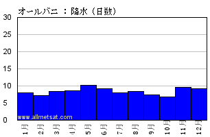 気候 オールバニ ニューヨーク アメリカ合衆国