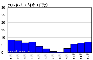 気候 コルドバ スペイン
