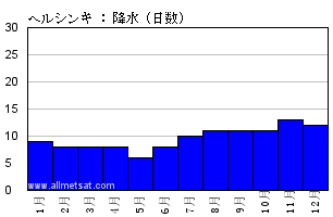 気候 ヘルシンキ ヘルシンキ ヴァンター国際空港 フィンランド