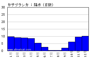 気候 カサブランカ モロッコ