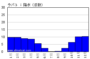 気候 ラバト ラバト サレ空港 モロッコ